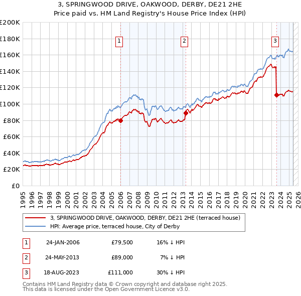 3, SPRINGWOOD DRIVE, OAKWOOD, DERBY, DE21 2HE: Price paid vs HM Land Registry's House Price Index