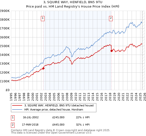 3, SQUIRE WAY, HENFIELD, BN5 9TU: Price paid vs HM Land Registry's House Price Index