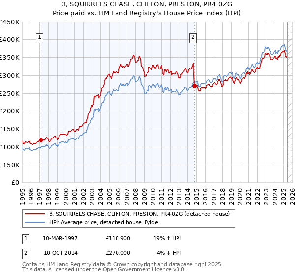 3, SQUIRRELS CHASE, CLIFTON, PRESTON, PR4 0ZG: Price paid vs HM Land Registry's House Price Index