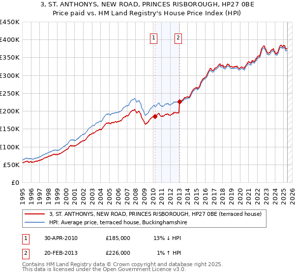 3, ST. ANTHONYS, NEW ROAD, PRINCES RISBOROUGH, HP27 0BE: Price paid vs HM Land Registry's House Price Index