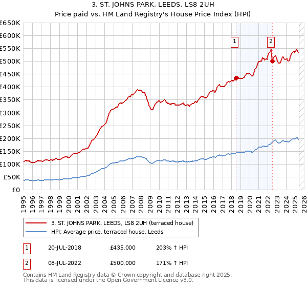 3, ST. JOHNS PARK, LEEDS, LS8 2UH: Price paid vs HM Land Registry's House Price Index