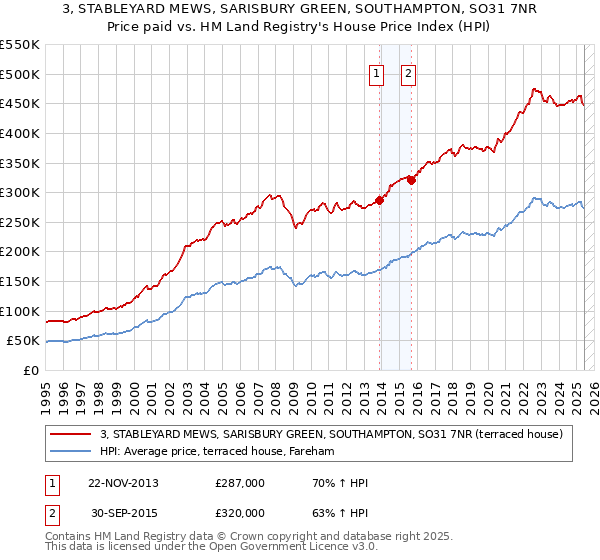 3, STABLEYARD MEWS, SARISBURY GREEN, SOUTHAMPTON, SO31 7NR: Price paid vs HM Land Registry's House Price Index