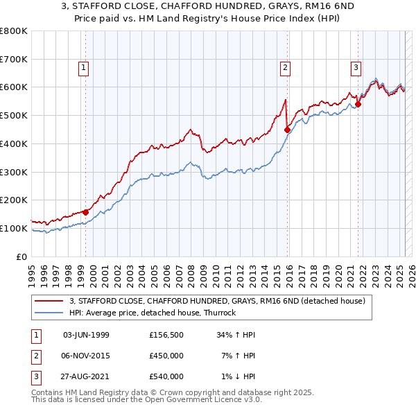 3, STAFFORD CLOSE, CHAFFORD HUNDRED, GRAYS, RM16 6ND: Price paid vs HM Land Registry's House Price Index
