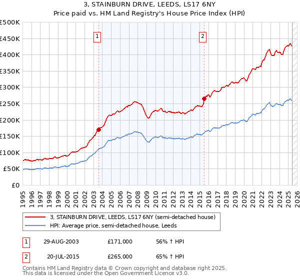 3, STAINBURN DRIVE, LEEDS, LS17 6NY: Price paid vs HM Land Registry's House Price Index