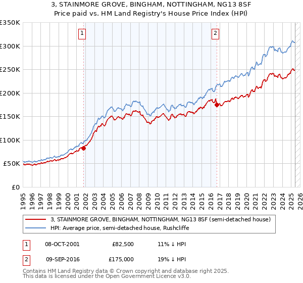 3, STAINMORE GROVE, BINGHAM, NOTTINGHAM, NG13 8SF: Price paid vs HM Land Registry's House Price Index
