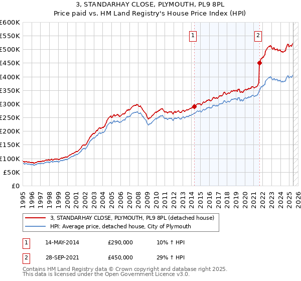 3, STANDARHAY CLOSE, PLYMOUTH, PL9 8PL: Price paid vs HM Land Registry's House Price Index