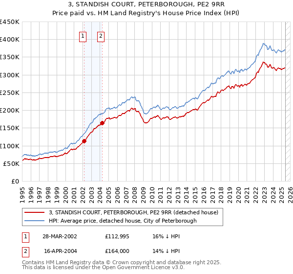 3, STANDISH COURT, PETERBOROUGH, PE2 9RR: Price paid vs HM Land Registry's House Price Index