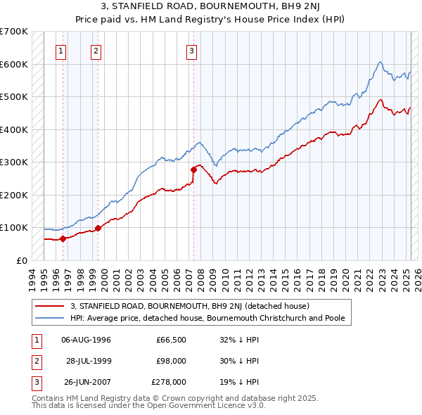 3, STANFIELD ROAD, BOURNEMOUTH, BH9 2NJ: Price paid vs HM Land Registry's House Price Index