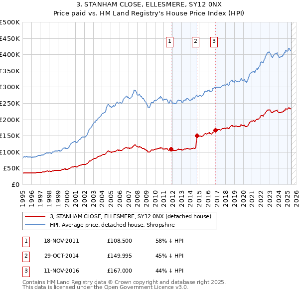 3, STANHAM CLOSE, ELLESMERE, SY12 0NX: Price paid vs HM Land Registry's House Price Index