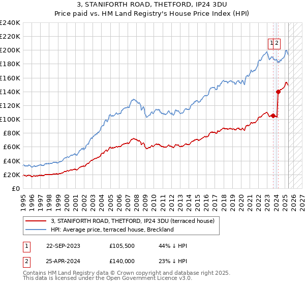 3, STANIFORTH ROAD, THETFORD, IP24 3DU: Price paid vs HM Land Registry's House Price Index