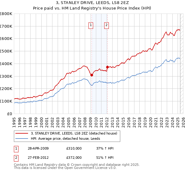 3, STANLEY DRIVE, LEEDS, LS8 2EZ: Price paid vs HM Land Registry's House Price Index