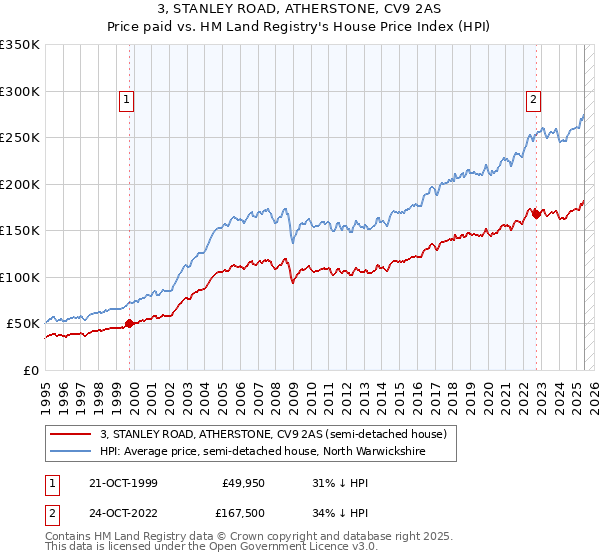 3, STANLEY ROAD, ATHERSTONE, CV9 2AS: Price paid vs HM Land Registry's House Price Index