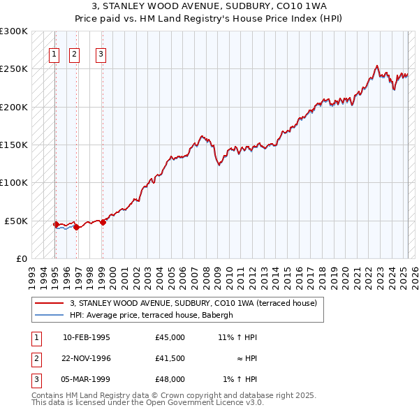 3, STANLEY WOOD AVENUE, SUDBURY, CO10 1WA: Price paid vs HM Land Registry's House Price Index