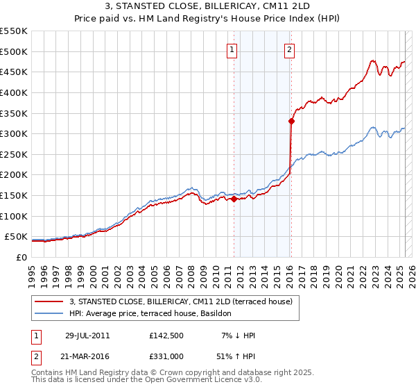 3, STANSTED CLOSE, BILLERICAY, CM11 2LD: Price paid vs HM Land Registry's House Price Index