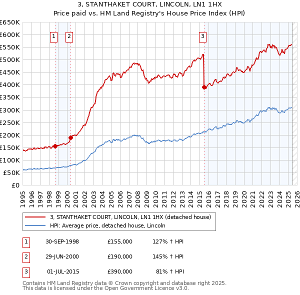 3, STANTHAKET COURT, LINCOLN, LN1 1HX: Price paid vs HM Land Registry's House Price Index