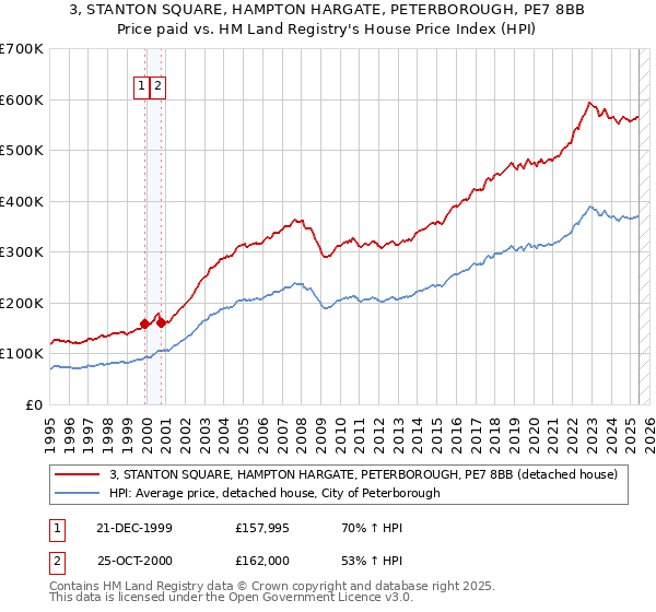 3, STANTON SQUARE, HAMPTON HARGATE, PETERBOROUGH, PE7 8BB: Price paid vs HM Land Registry's House Price Index