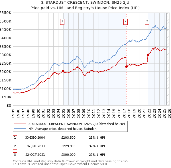 3, STARDUST CRESCENT, SWINDON, SN25 2JU: Price paid vs HM Land Registry's House Price Index