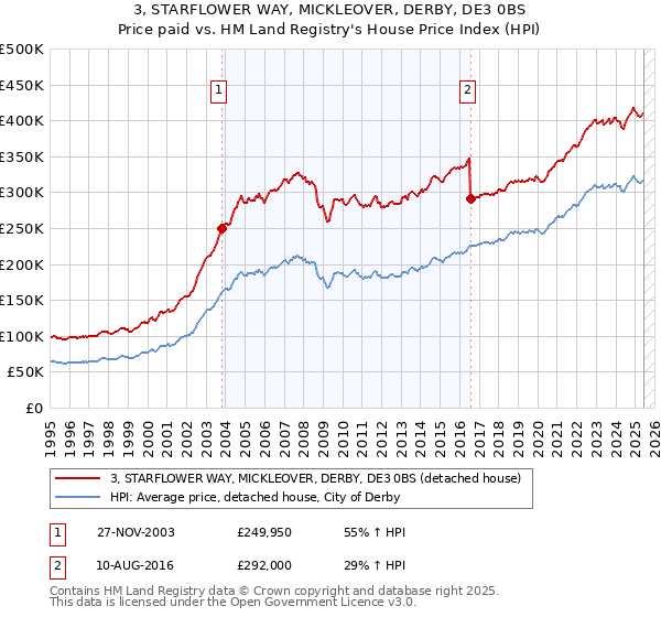 3, STARFLOWER WAY, MICKLEOVER, DERBY, DE3 0BS: Price paid vs HM Land Registry's House Price Index