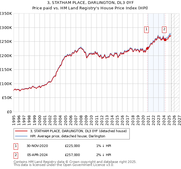 3, STATHAM PLACE, DARLINGTON, DL3 0YF: Price paid vs HM Land Registry's House Price Index