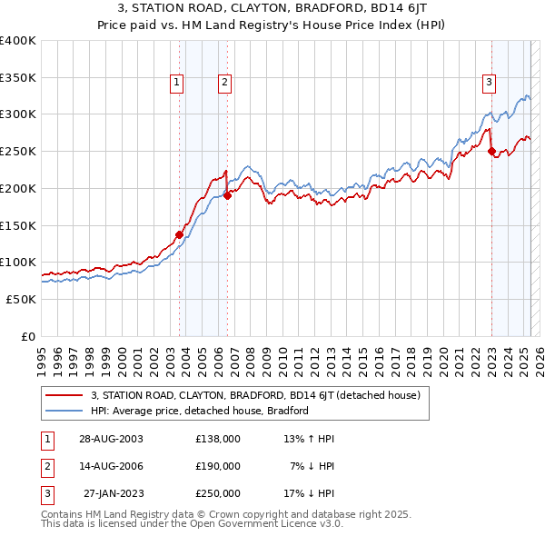3, STATION ROAD, CLAYTON, BRADFORD, BD14 6JT: Price paid vs HM Land Registry's House Price Index