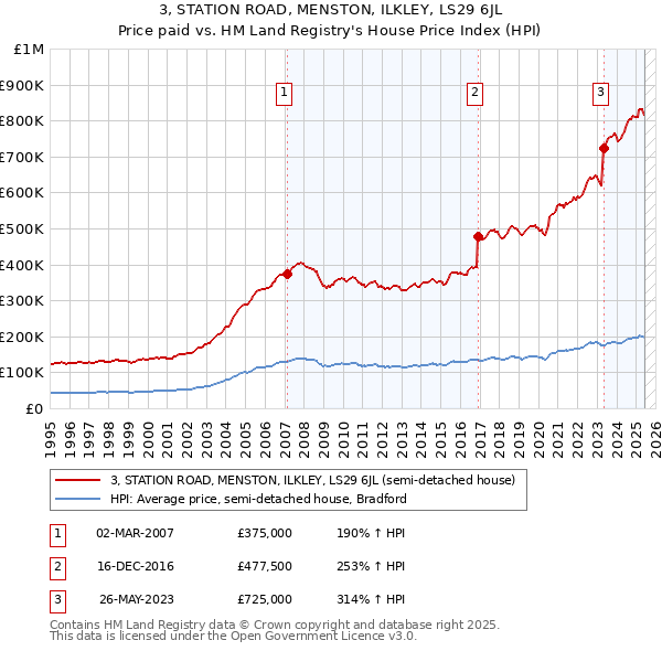 3, STATION ROAD, MENSTON, ILKLEY, LS29 6JL: Price paid vs HM Land Registry's House Price Index