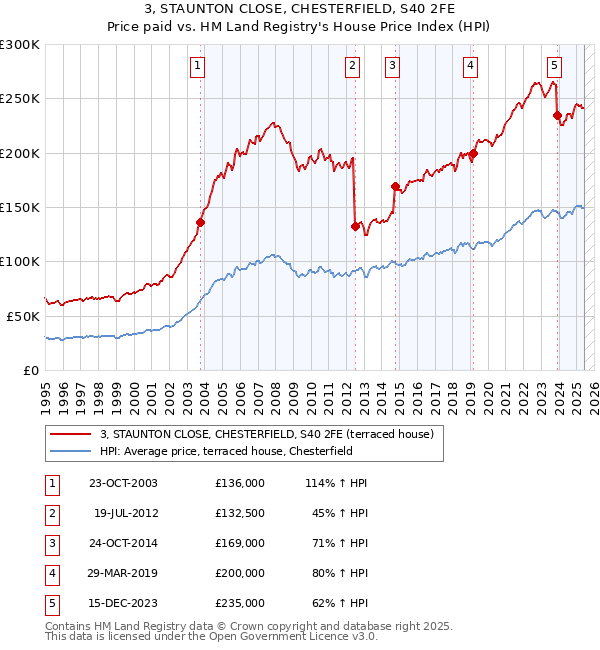 3, STAUNTON CLOSE, CHESTERFIELD, S40 2FE: Price paid vs HM Land Registry's House Price Index