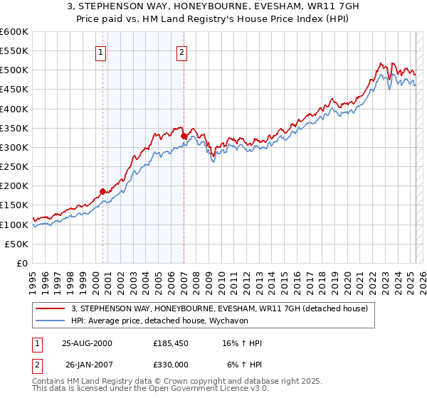 3, STEPHENSON WAY, HONEYBOURNE, EVESHAM, WR11 7GH: Price paid vs HM Land Registry's House Price Index