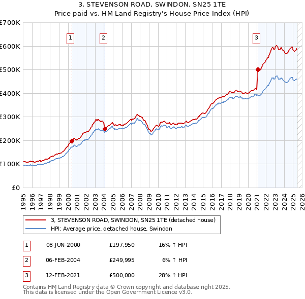 3, STEVENSON ROAD, SWINDON, SN25 1TE: Price paid vs HM Land Registry's House Price Index