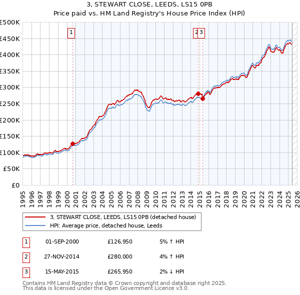 3, STEWART CLOSE, LEEDS, LS15 0PB: Price paid vs HM Land Registry's House Price Index