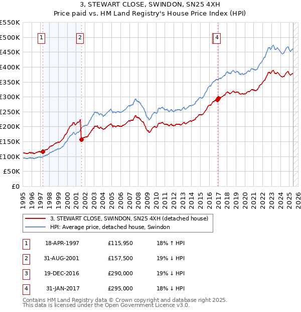 3, STEWART CLOSE, SWINDON, SN25 4XH: Price paid vs HM Land Registry's House Price Index