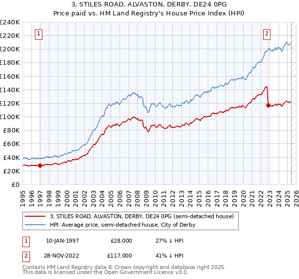 3, STILES ROAD, ALVASTON, DERBY, DE24 0PG: Price paid vs HM Land Registry's House Price Index
