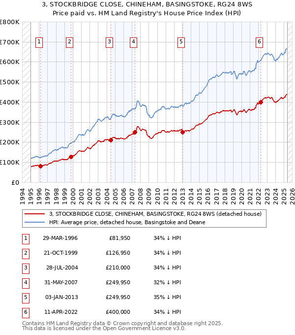 3, STOCKBRIDGE CLOSE, CHINEHAM, BASINGSTOKE, RG24 8WS: Price paid vs HM Land Registry's House Price Index
