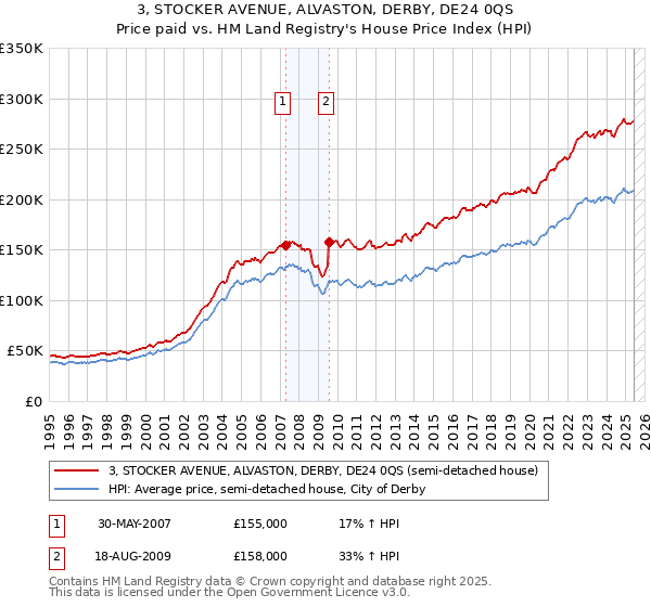 3, STOCKER AVENUE, ALVASTON, DERBY, DE24 0QS: Price paid vs HM Land Registry's House Price Index