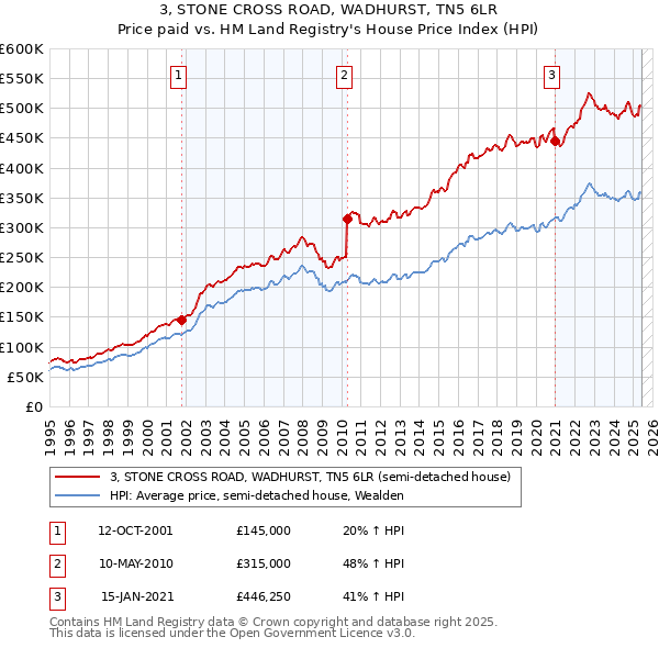 3, STONE CROSS ROAD, WADHURST, TN5 6LR: Price paid vs HM Land Registry's House Price Index