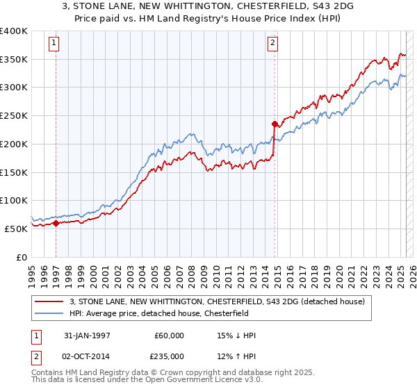 3, STONE LANE, NEW WHITTINGTON, CHESTERFIELD, S43 2DG: Price paid vs HM Land Registry's House Price Index