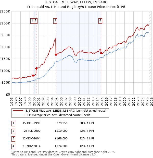 3, STONE MILL WAY, LEEDS, LS6 4RG: Price paid vs HM Land Registry's House Price Index