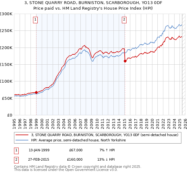 3, STONE QUARRY ROAD, BURNISTON, SCARBOROUGH, YO13 0DF: Price paid vs HM Land Registry's House Price Index
