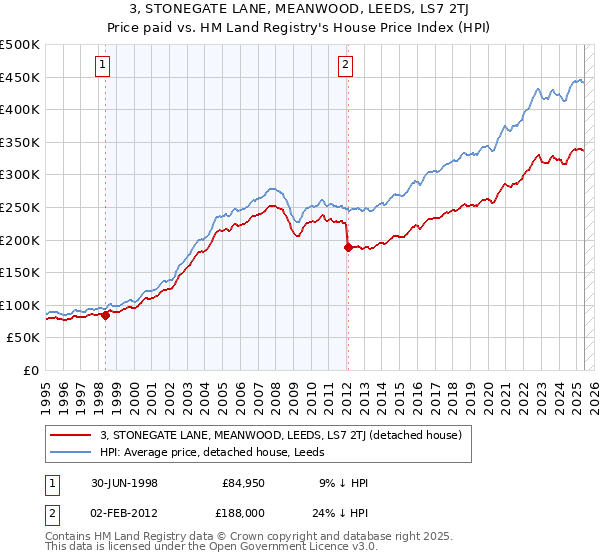 3, STONEGATE LANE, MEANWOOD, LEEDS, LS7 2TJ: Price paid vs HM Land Registry's House Price Index