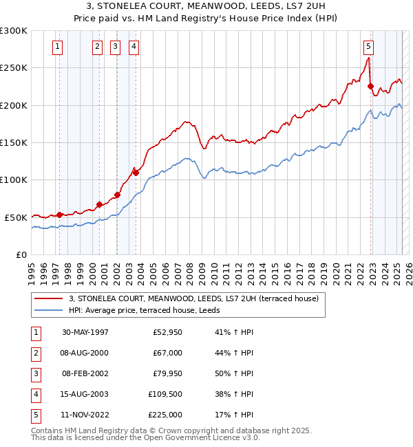 3, STONELEA COURT, MEANWOOD, LEEDS, LS7 2UH: Price paid vs HM Land Registry's House Price Index