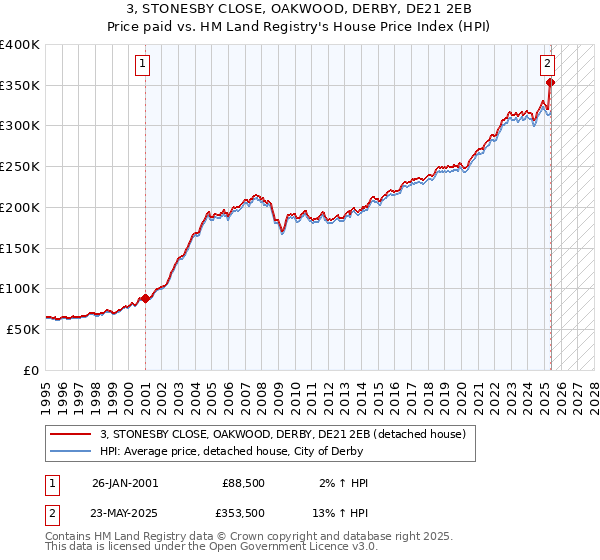 3, STONESBY CLOSE, OAKWOOD, DERBY, DE21 2EB: Price paid vs HM Land Registry's House Price Index