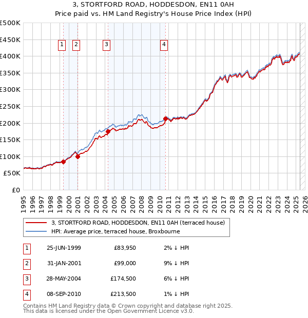 3, STORTFORD ROAD, HODDESDON, EN11 0AH: Price paid vs HM Land Registry's House Price Index