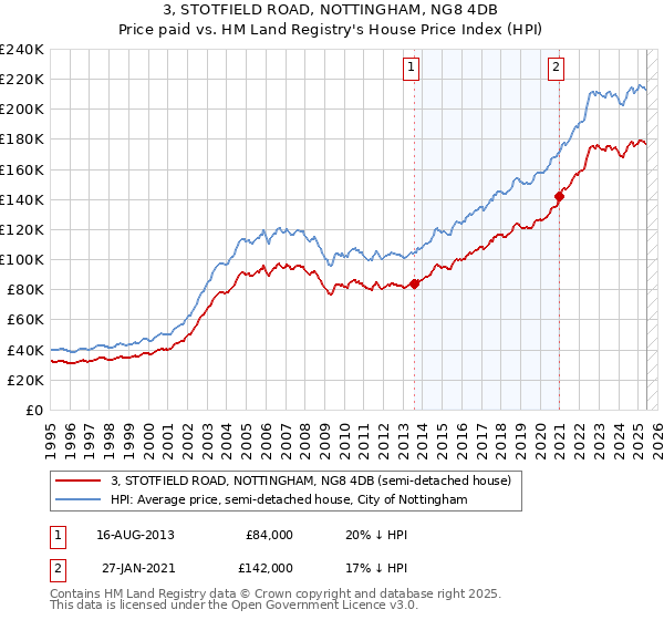 3, STOTFIELD ROAD, NOTTINGHAM, NG8 4DB: Price paid vs HM Land Registry's House Price Index