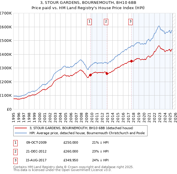 3, STOUR GARDENS, BOURNEMOUTH, BH10 6BB: Price paid vs HM Land Registry's House Price Index