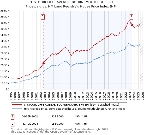 3, STOURCLIFFE AVENUE, BOURNEMOUTH, BH6 3PT: Price paid vs HM Land Registry's House Price Index