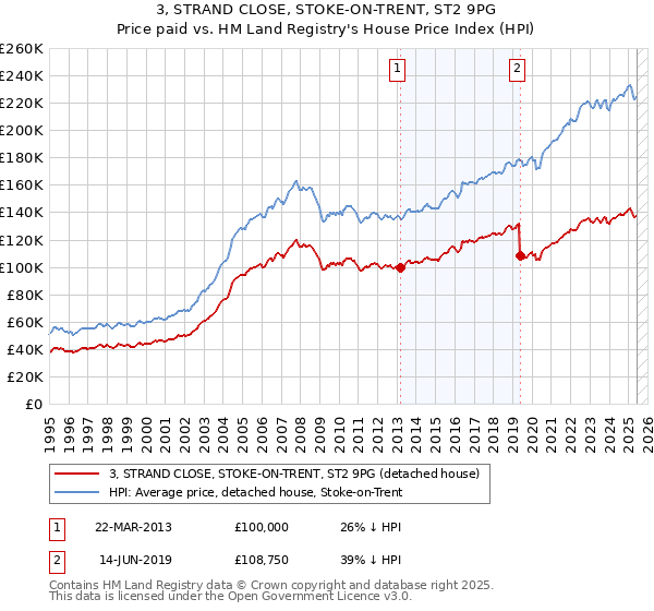 3, STRAND CLOSE, STOKE-ON-TRENT, ST2 9PG: Price paid vs HM Land Registry's House Price Index