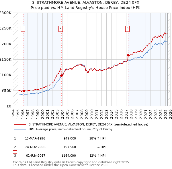 3, STRATHMORE AVENUE, ALVASTON, DERBY, DE24 0FX: Price paid vs HM Land Registry's House Price Index