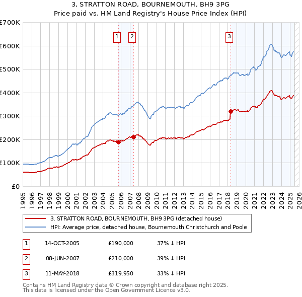 3, STRATTON ROAD, BOURNEMOUTH, BH9 3PG: Price paid vs HM Land Registry's House Price Index