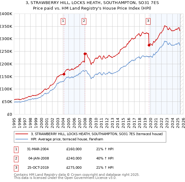 3, STRAWBERRY HILL, LOCKS HEATH, SOUTHAMPTON, SO31 7ES: Price paid vs HM Land Registry's House Price Index