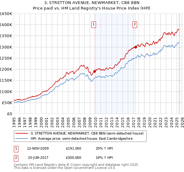 3, STRETTON AVENUE, NEWMARKET, CB8 8BN: Price paid vs HM Land Registry's House Price Index