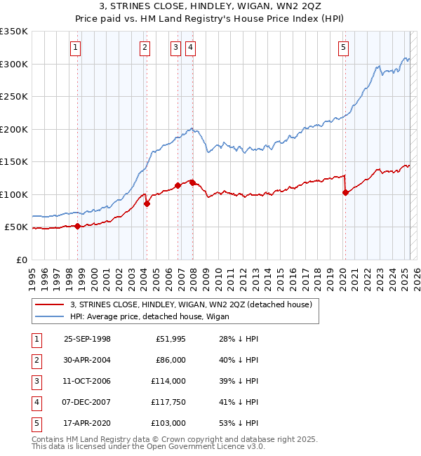 3, STRINES CLOSE, HINDLEY, WIGAN, WN2 2QZ: Price paid vs HM Land Registry's House Price Index